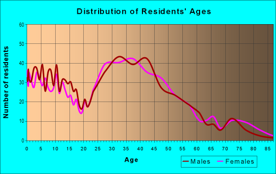 Age and Sex of Residents in Hampton in Rochester, MI