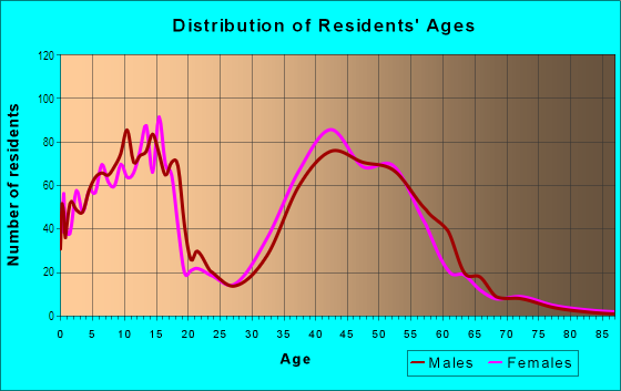 Age and Sex of Residents in Fairview in Rochester, MI