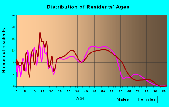 Age and Sex of Residents in Edinshire in Rochester, MI