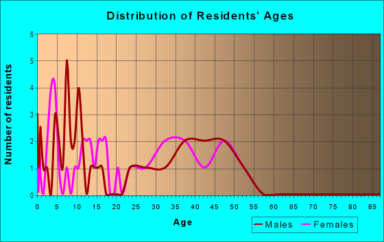 Age and Sex of Residents in Downtown Rochester Hills in Rochester, MI