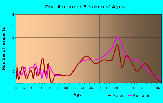 Age and Sex of Residents in Deerfield in Rochester, MI