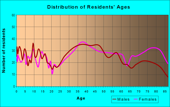 Age and Sex of Residents in Crooks in Rochester, MI