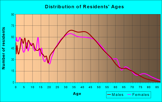 Age and Sex of Residents in Brookland in Rochester, MI