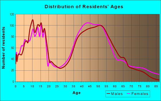 Age and Sex of Residents in Brewster in Rochester, MI