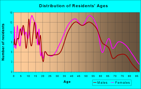 Age and Sex of Residents in Baldwin in Rochester, MI