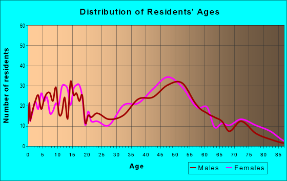 Age and Sex of Residents in Avon in Rochester, MI