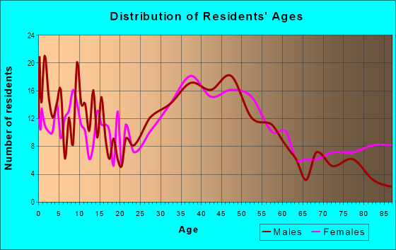 Age and Sex of Residents in Auburn in Rochester, MI