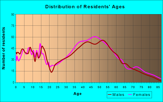 Age and Sex of Residents in Adams in Rochester, MI