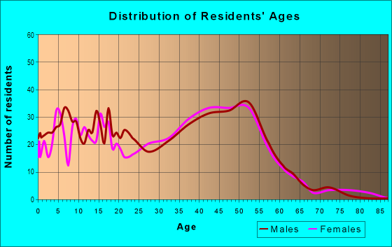Age and Sex of Residents in Woodhaven in Trenton, MI