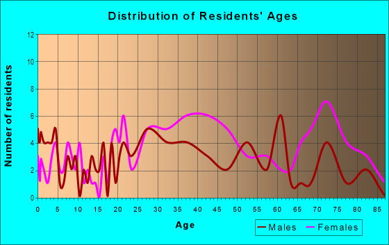 Age and Sex of Residents in Trenton Harbour in Trenton, MI