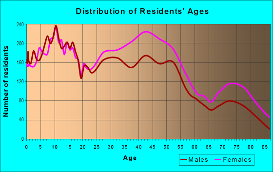 Age and Sex of Residents in Kenwood Park in Oak Park, MI