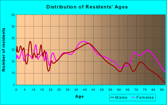 Age and Sex of Residents in Trenton City Center in Trenton, MI