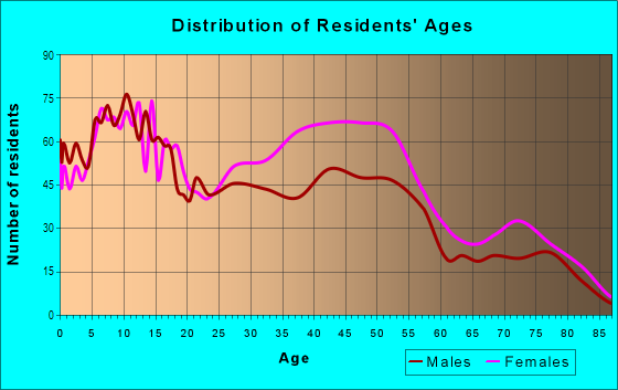 Age and Sex of Residents in 9 Mile-Greenfield in Oak Park, MI