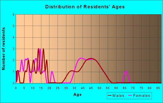 Age and Sex of Residents in Wacouta in Red Wing, MN