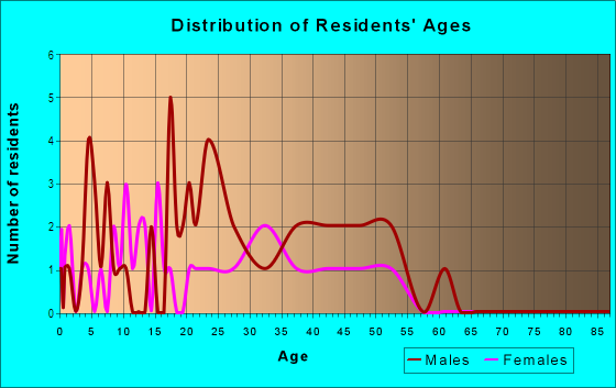Age and Sex of Residents in Downtown Prior Lake in Prior Lake, MN