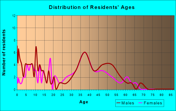 Age and Sex of Residents in Spring Lake in Prior Lake, MN