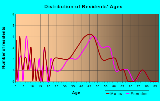Age and Sex of Residents in Medicine Lake in Minneapolis, MN