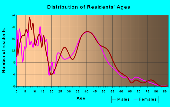 Age and Sex of Residents in Wescott in Saint Paul, MN