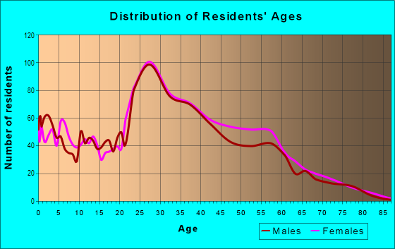 Age and Sex of Residents in Cedar Grove in Saint Paul, MN