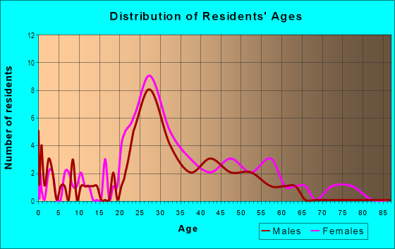 Age and Sex of Residents in Nicols in Saint Paul, MN