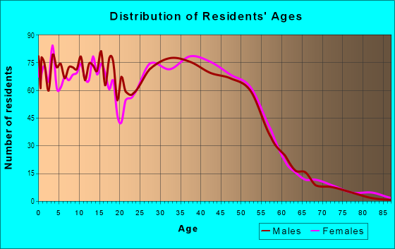 Age and Sex of Residents in Johnsville in Minneapolis, MN