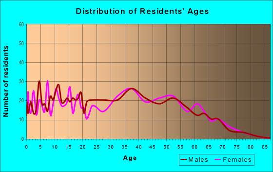 Age and Sex of Residents in Oak Park in Minneapolis, MN