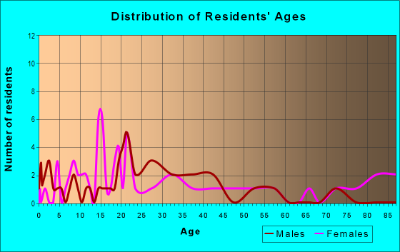Age and Sex of Residents in Downtown Hutchinson in Hutchinson, MN