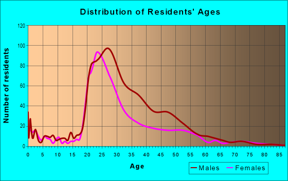 Age and Sex of Residents in Stevens Square in Minneapolis, MN