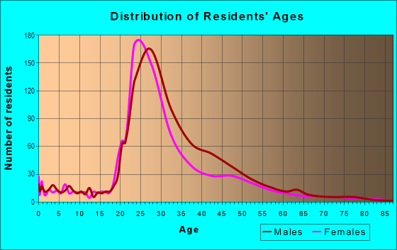 Age and Sex of Residents in Lowry Hill East in Minneapolis, MN