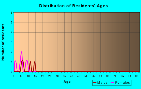 Age and Sex of Residents in Rio Sereno in San Luis, AZ