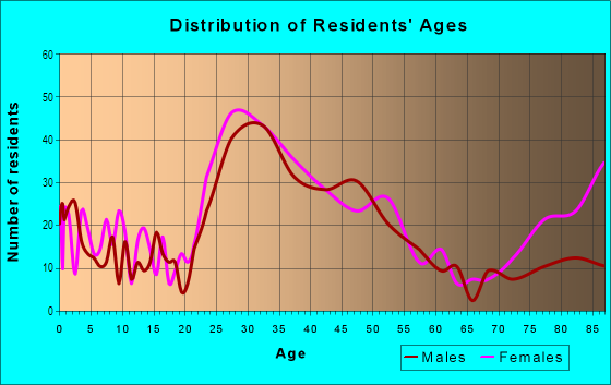 Age and Sex of Residents in East Harriet in Minneapolis, MN