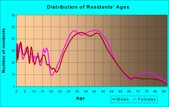 Age and Sex of Residents in Tangletown in Minneapolis, MN