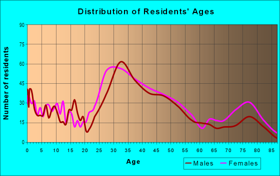 Age and Sex of Residents in Armatage in Minneapolis, MN