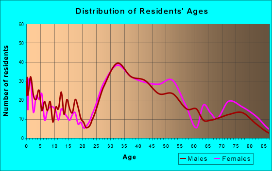 Age and Sex of Residents in Kenny in Minneapolis, MN