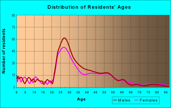 Age and Sex of Residents in Ecco in Minneapolis, MN