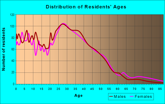 Age and Sex of Residents in Powderhorn Park in Minneapolis, MN