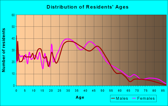 Age and Sex of Residents in Bancroft in Minneapolis, MN