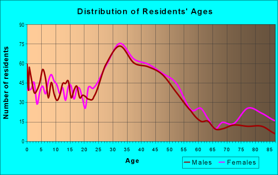 Age and Sex of Residents in Standish in Minneapolis, MN