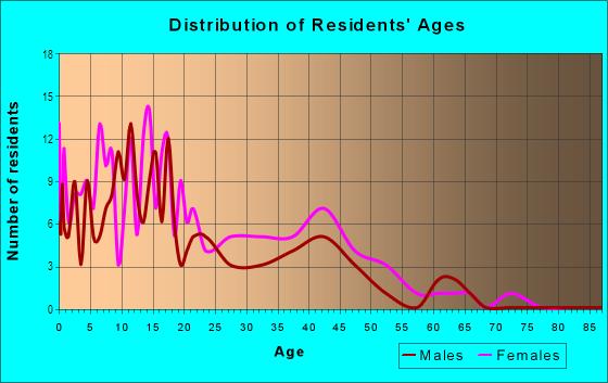 Age and Sex of Residents in Rancho San Luis Mobile in San Luis, AZ