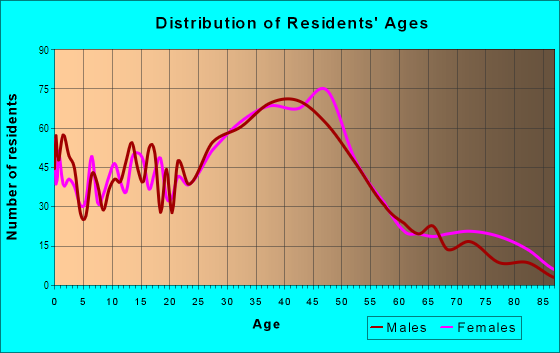 Age and Sex of Residents in Howe in Minneapolis, MN