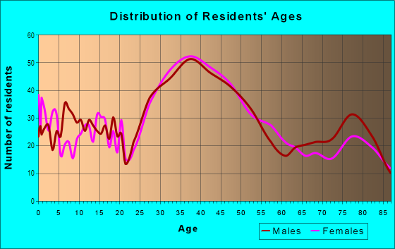 Age and Sex of Residents in Hiawatha in Minneapolis, MN