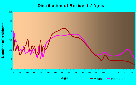 Age and Sex of Residents in Minnehaha in Minneapolis, MN