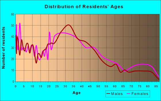 Age and Sex of Residents in Wenonah in Minneapolis, MN
