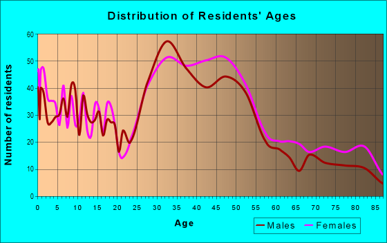 Age and Sex of Residents in Diamond Lake in Minneapolis, MN