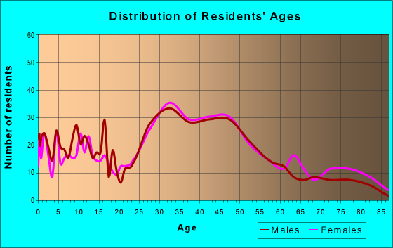 Age and Sex of Residents in Keewaydin in Minneapolis, MN
