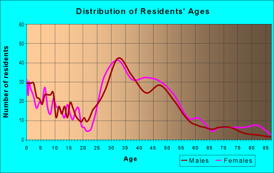 Age and Sex of Residents in Hale in Minneapolis, MN