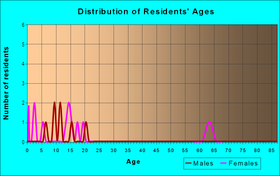 Age and Sex of Residents in Rancho Los Oros in San Luis, AZ