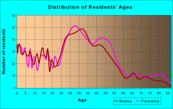 Age and Sex of Residents in Northrup in Minneapolis, MN