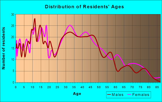 Age and Sex of Residents in Regina in Minneapolis, MN