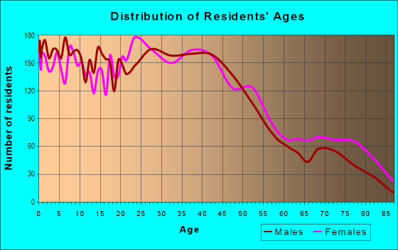 Age and Sex of Residents in Battle Creek in Saint Paul, MN